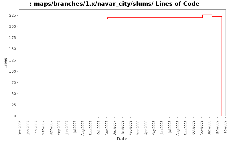 maps/branches/1.x/navar_city/slums/ Lines of Code