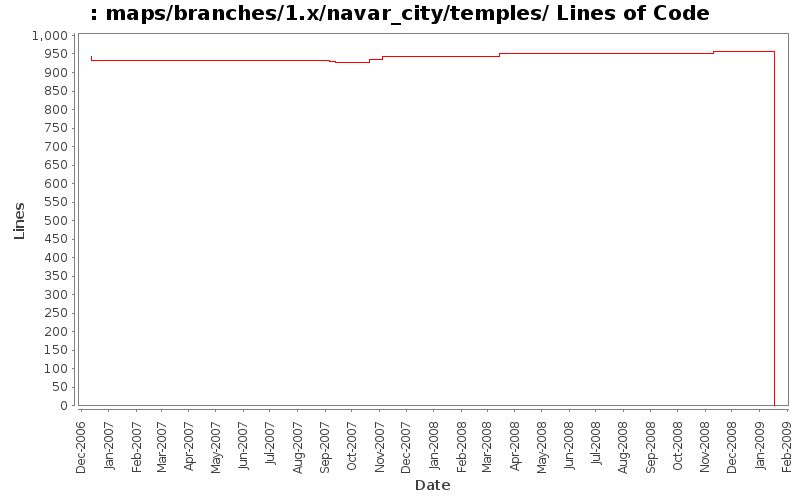 maps/branches/1.x/navar_city/temples/ Lines of Code