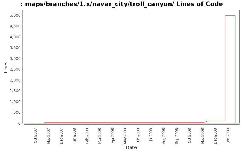 maps/branches/1.x/navar_city/troll_canyon/ Lines of Code