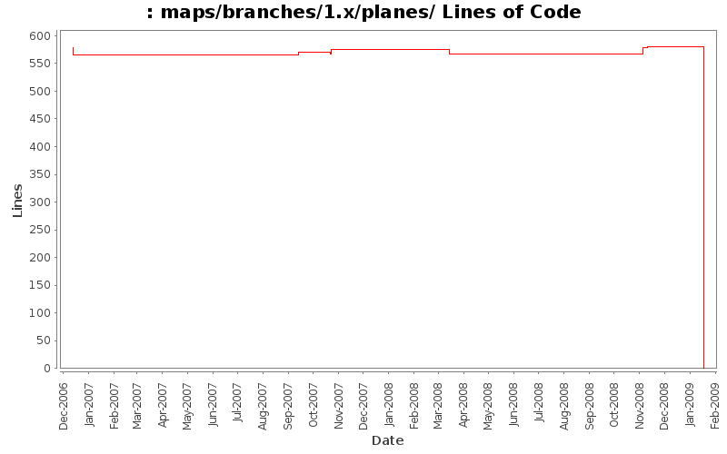 maps/branches/1.x/planes/ Lines of Code