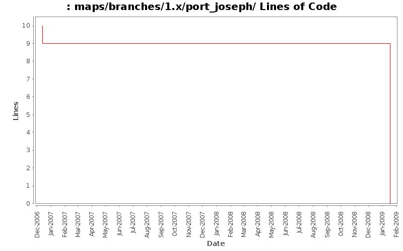 maps/branches/1.x/port_joseph/ Lines of Code