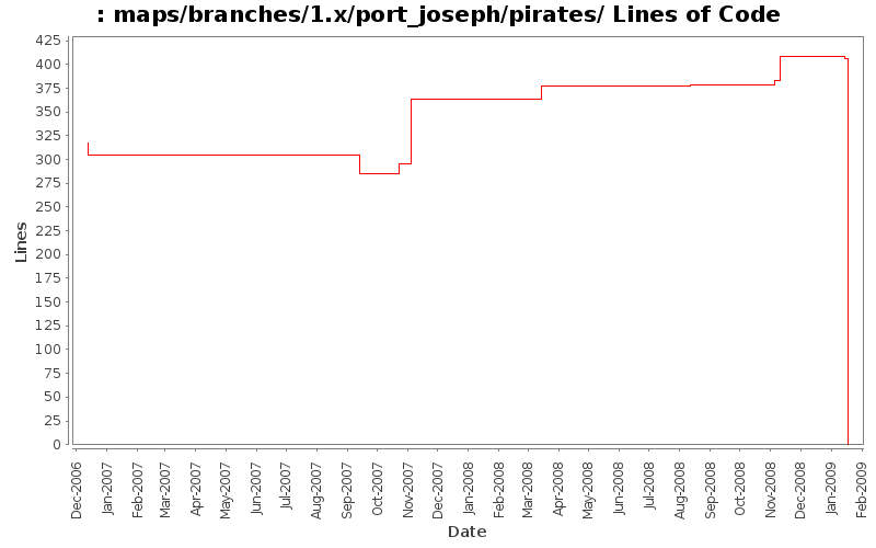 maps/branches/1.x/port_joseph/pirates/ Lines of Code