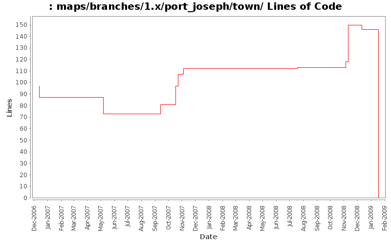 maps/branches/1.x/port_joseph/town/ Lines of Code