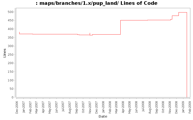 maps/branches/1.x/pup_land/ Lines of Code