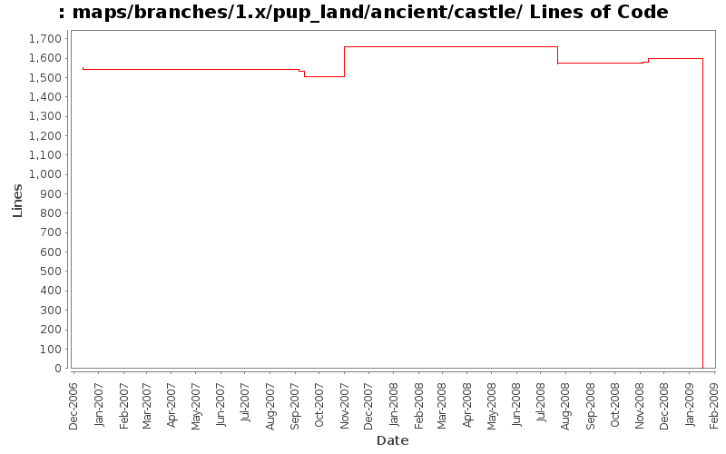 maps/branches/1.x/pup_land/ancient/castle/ Lines of Code