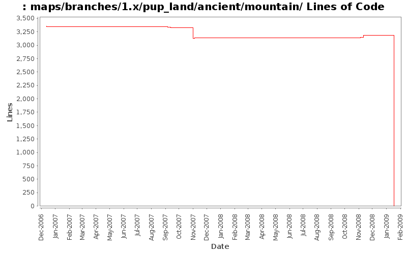 maps/branches/1.x/pup_land/ancient/mountain/ Lines of Code