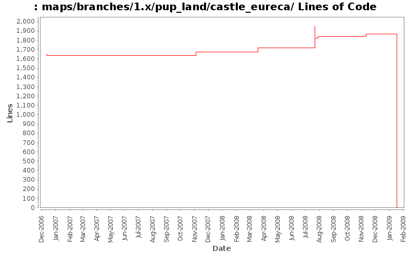 maps/branches/1.x/pup_land/castle_eureca/ Lines of Code