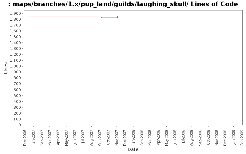 maps/branches/1.x/pup_land/guilds/laughing_skull/ Lines of Code
