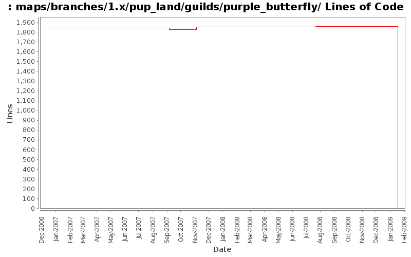 maps/branches/1.x/pup_land/guilds/purple_butterfly/ Lines of Code