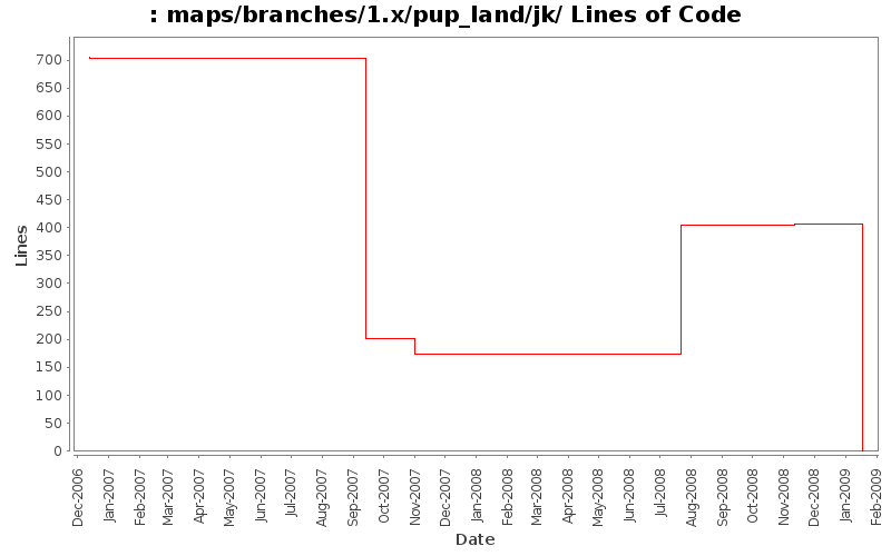 maps/branches/1.x/pup_land/jk/ Lines of Code