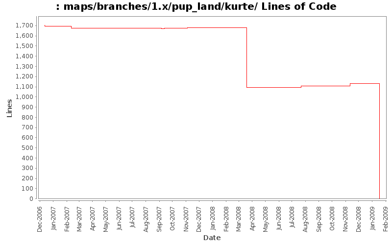 maps/branches/1.x/pup_land/kurte/ Lines of Code