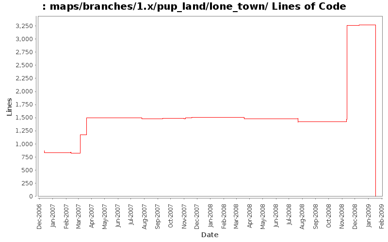 maps/branches/1.x/pup_land/lone_town/ Lines of Code