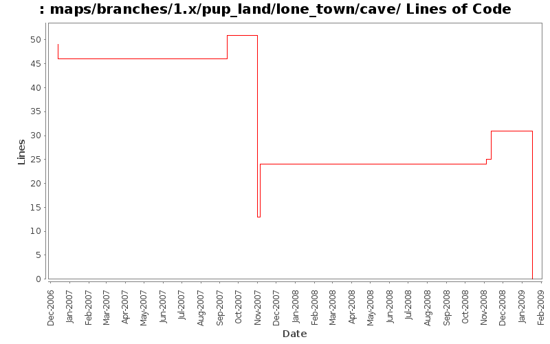 maps/branches/1.x/pup_land/lone_town/cave/ Lines of Code