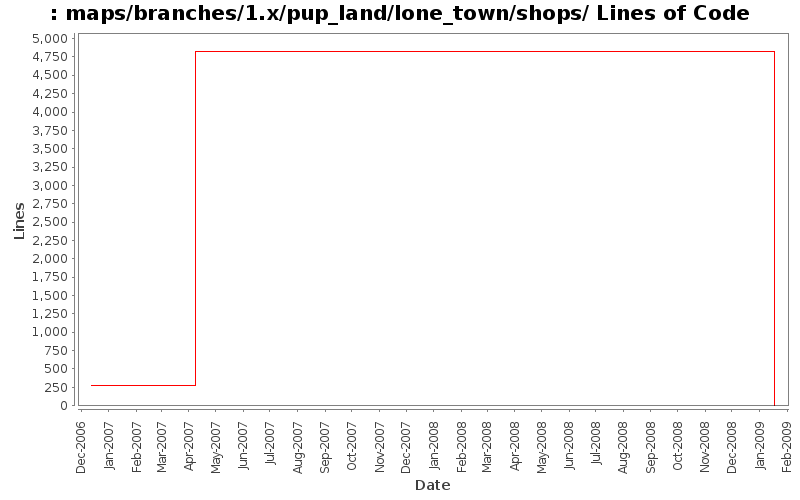 maps/branches/1.x/pup_land/lone_town/shops/ Lines of Code