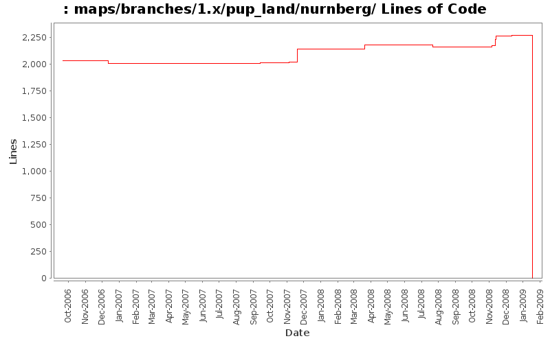 maps/branches/1.x/pup_land/nurnberg/ Lines of Code