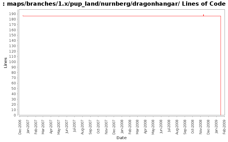 maps/branches/1.x/pup_land/nurnberg/dragonhangar/ Lines of Code