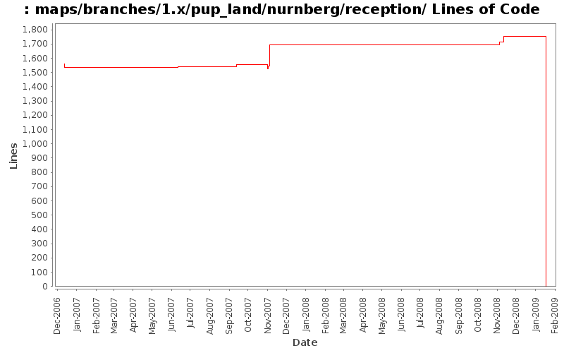 maps/branches/1.x/pup_land/nurnberg/reception/ Lines of Code