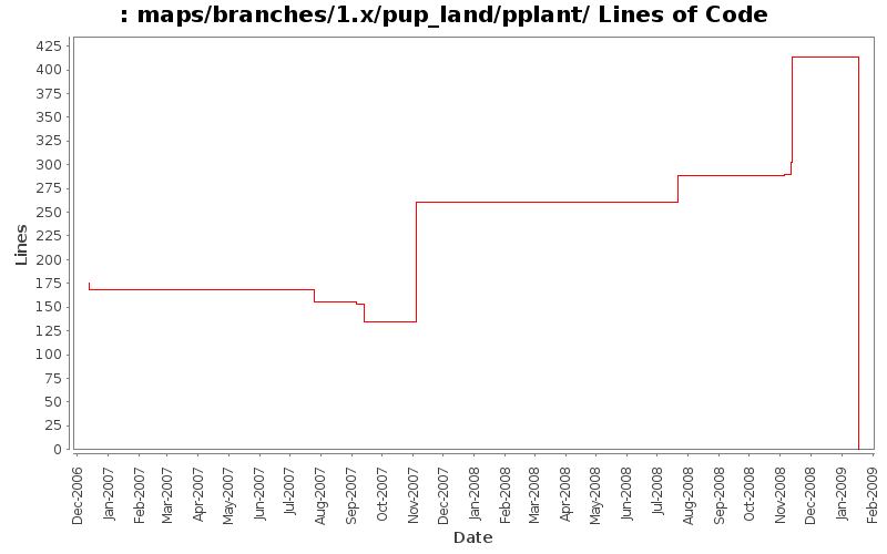 maps/branches/1.x/pup_land/pplant/ Lines of Code