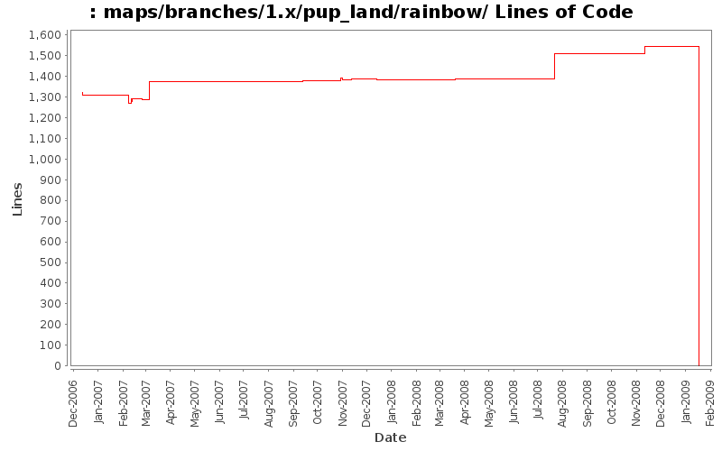 maps/branches/1.x/pup_land/rainbow/ Lines of Code