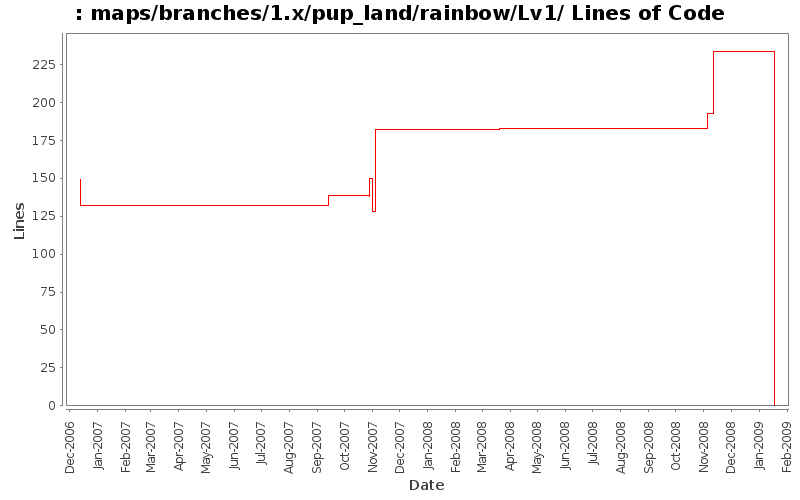 maps/branches/1.x/pup_land/rainbow/Lv1/ Lines of Code