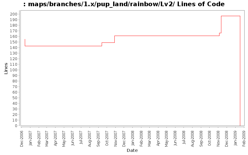 maps/branches/1.x/pup_land/rainbow/Lv2/ Lines of Code