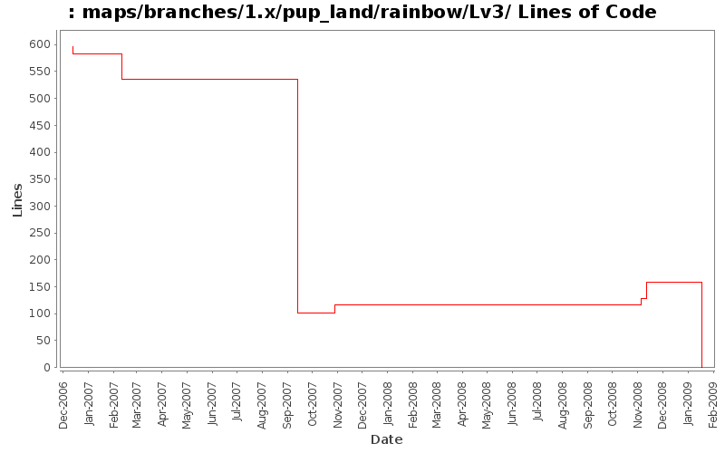 maps/branches/1.x/pup_land/rainbow/Lv3/ Lines of Code