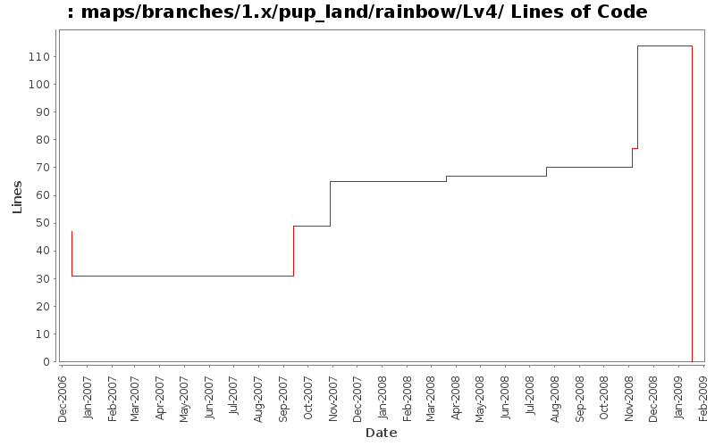 maps/branches/1.x/pup_land/rainbow/Lv4/ Lines of Code