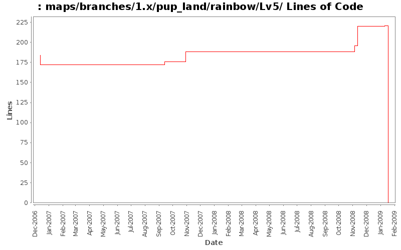 maps/branches/1.x/pup_land/rainbow/Lv5/ Lines of Code
