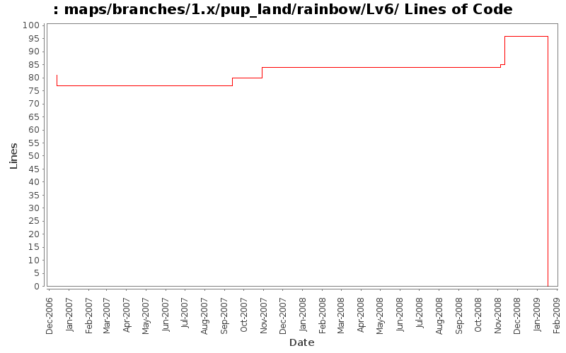 maps/branches/1.x/pup_land/rainbow/Lv6/ Lines of Code