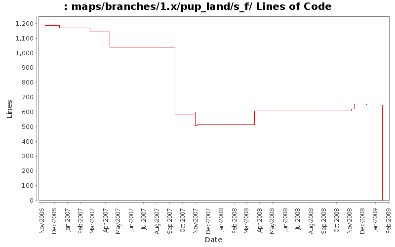 maps/branches/1.x/pup_land/s_f/ Lines of Code