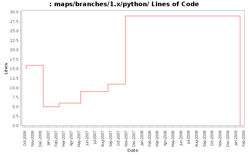 maps/branches/1.x/python/ Lines of Code