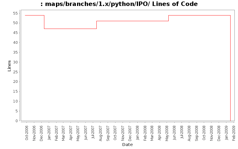 maps/branches/1.x/python/IPO/ Lines of Code