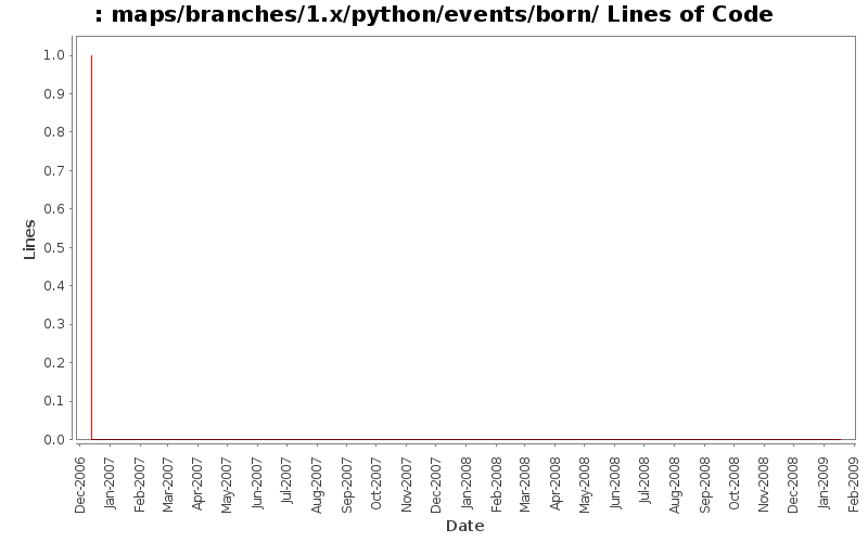 maps/branches/1.x/python/events/born/ Lines of Code