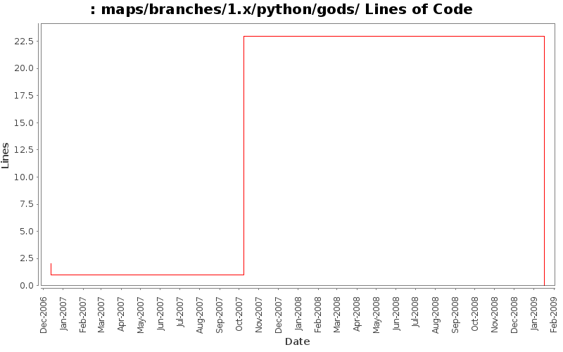 maps/branches/1.x/python/gods/ Lines of Code