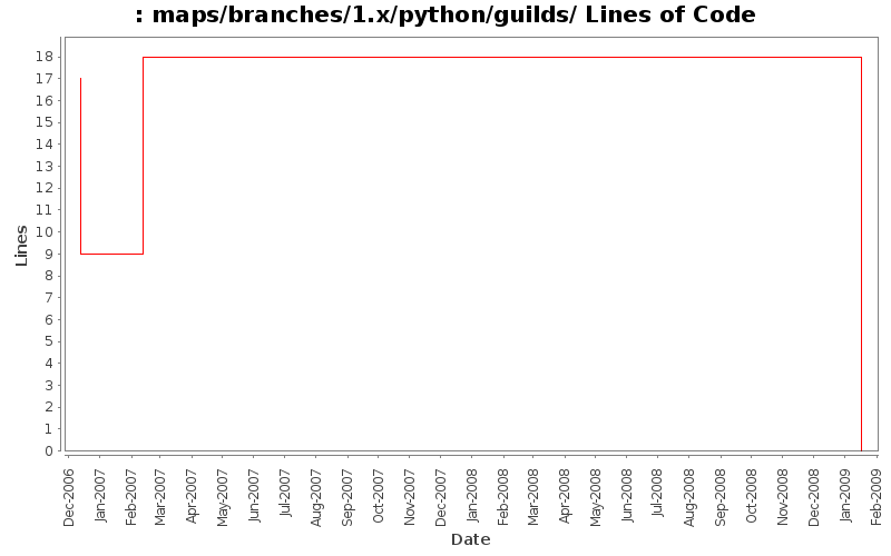 maps/branches/1.x/python/guilds/ Lines of Code