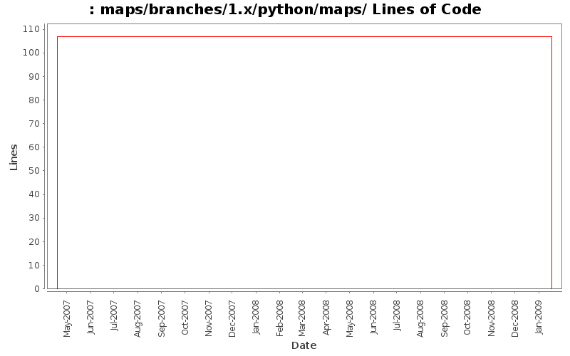 maps/branches/1.x/python/maps/ Lines of Code