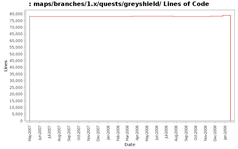 maps/branches/1.x/quests/greyshield/ Lines of Code