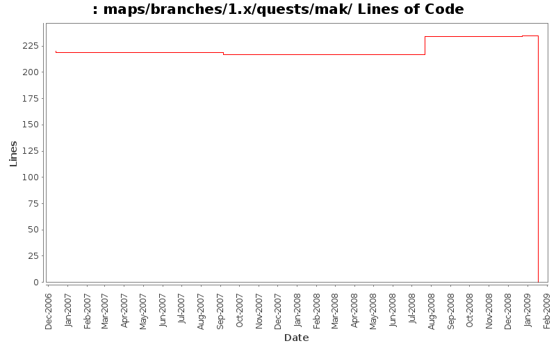 maps/branches/1.x/quests/mak/ Lines of Code