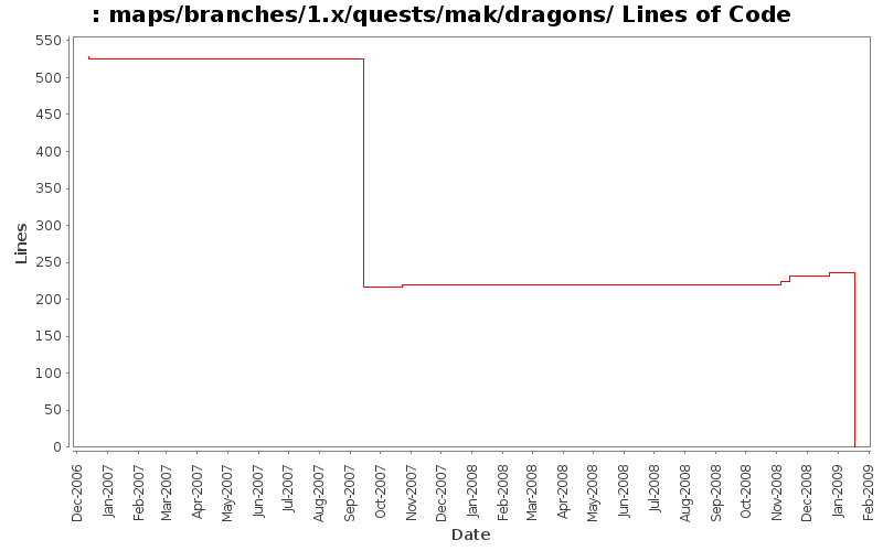 maps/branches/1.x/quests/mak/dragons/ Lines of Code
