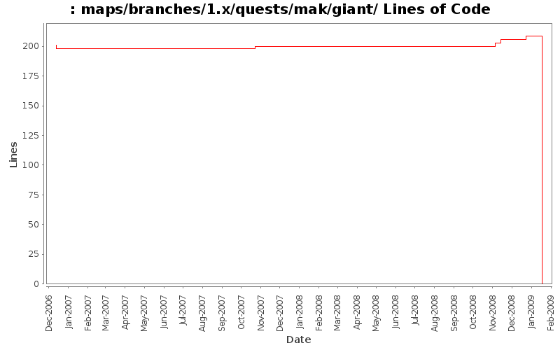maps/branches/1.x/quests/mak/giant/ Lines of Code