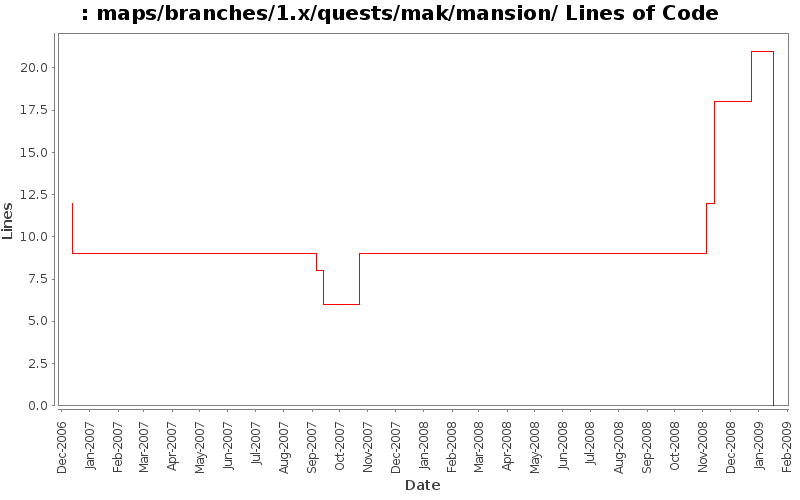 maps/branches/1.x/quests/mak/mansion/ Lines of Code