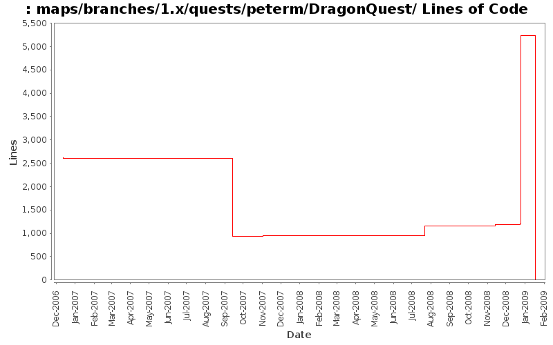 maps/branches/1.x/quests/peterm/DragonQuest/ Lines of Code