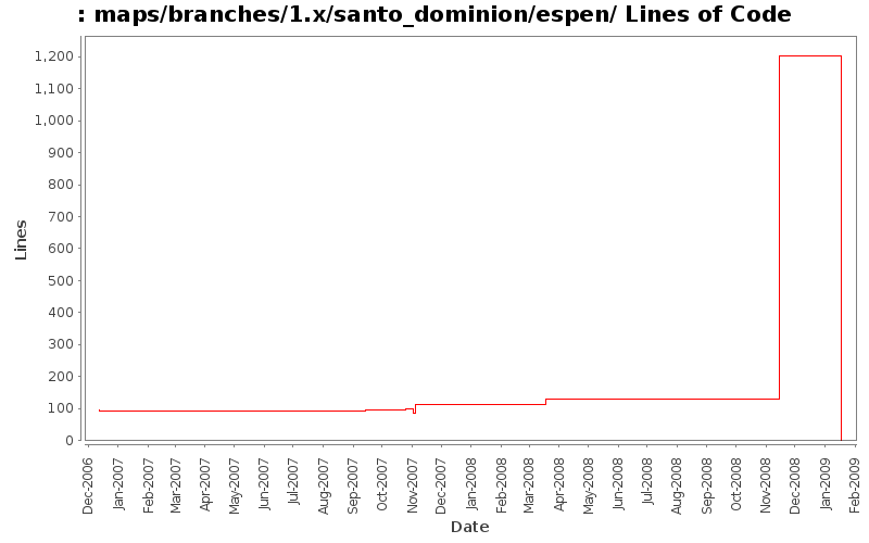 maps/branches/1.x/santo_dominion/espen/ Lines of Code