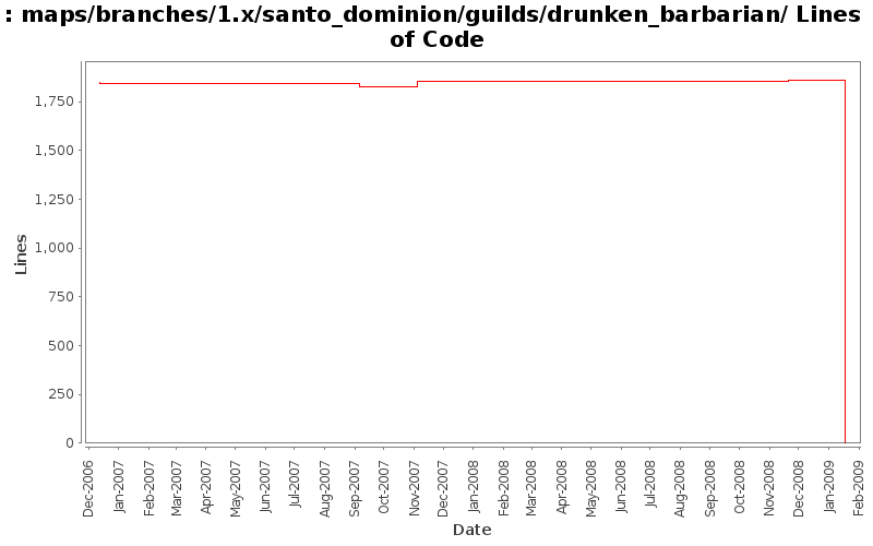 maps/branches/1.x/santo_dominion/guilds/drunken_barbarian/ Lines of Code