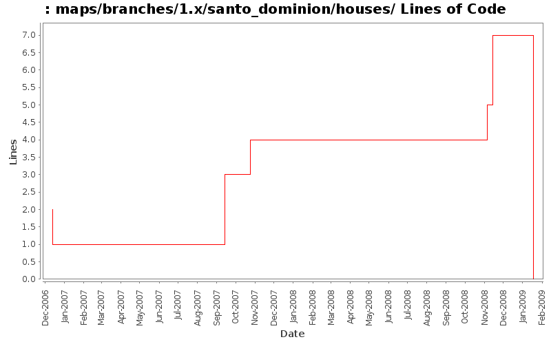 maps/branches/1.x/santo_dominion/houses/ Lines of Code