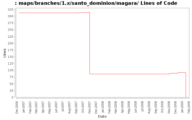 maps/branches/1.x/santo_dominion/magara/ Lines of Code