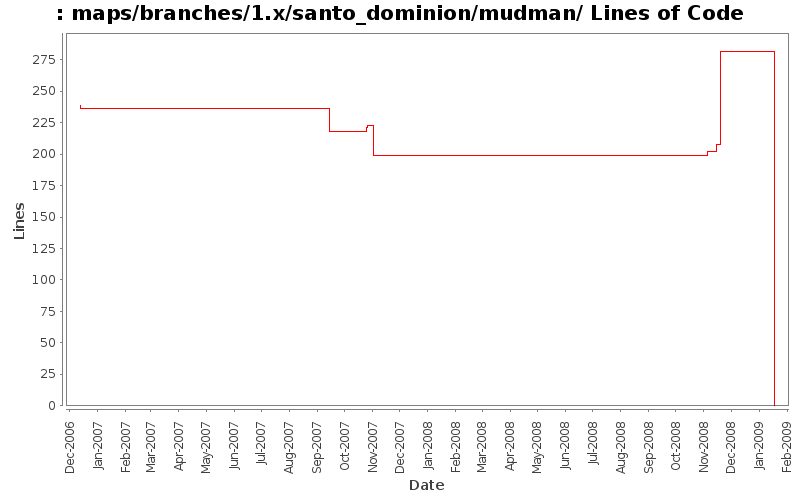 maps/branches/1.x/santo_dominion/mudman/ Lines of Code