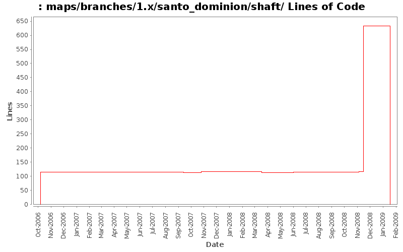 maps/branches/1.x/santo_dominion/shaft/ Lines of Code
