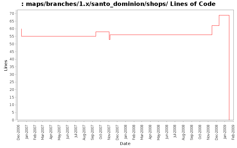 maps/branches/1.x/santo_dominion/shops/ Lines of Code