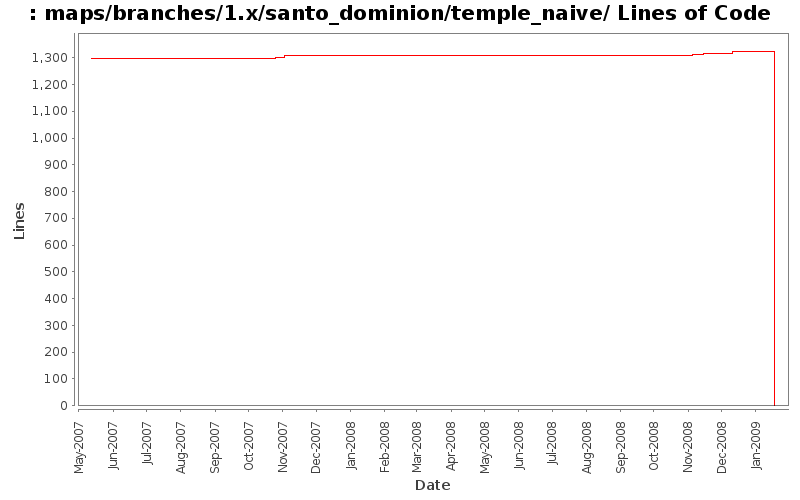 maps/branches/1.x/santo_dominion/temple_naive/ Lines of Code